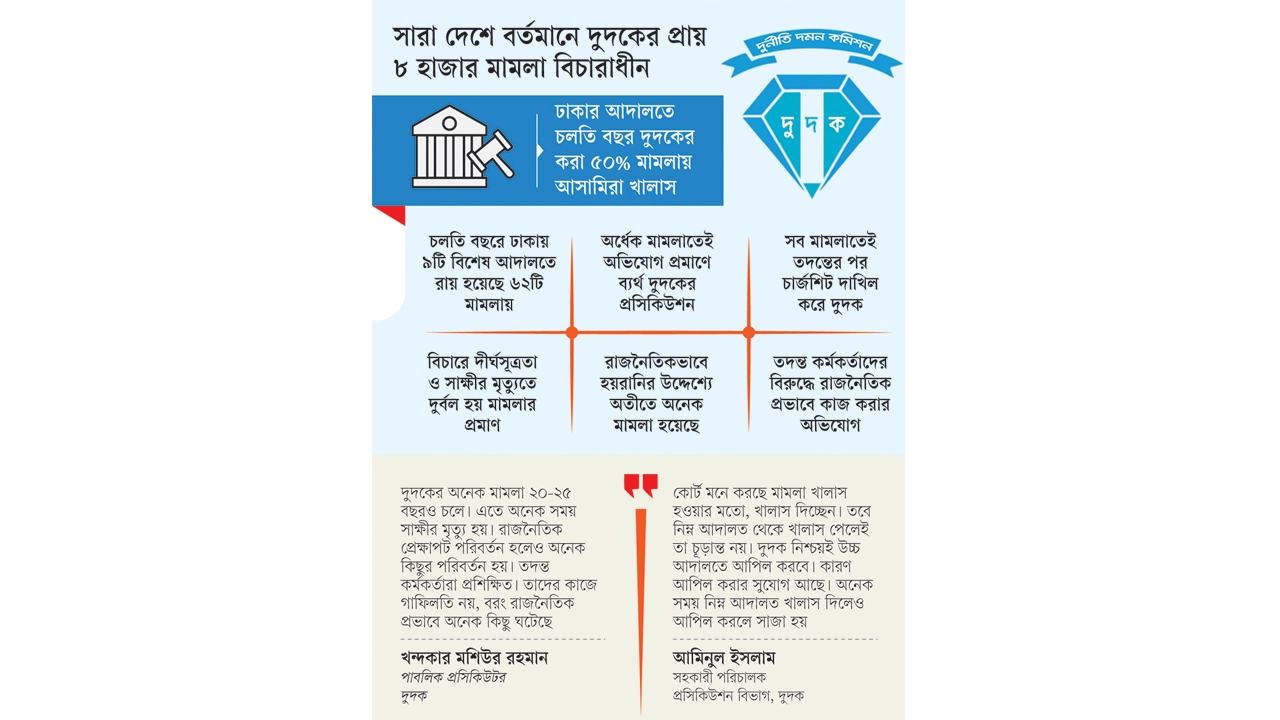 মিথ্যা প্রমাণিত দুদকের ৫০ শতাংশ মামলা